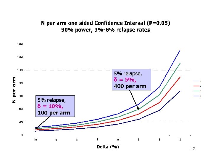 5% relapse, δ = 5%, 400 per arm 5% relapse, δ = 10%, 100