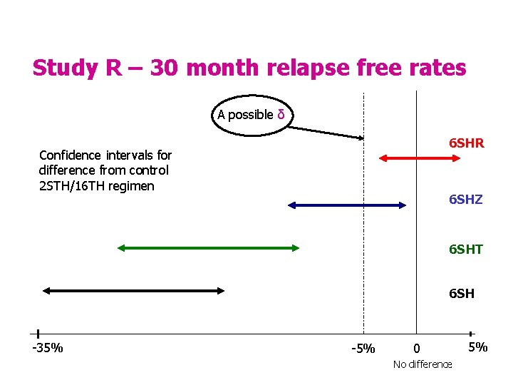 Study R – 30 month relapse free rates A possible δ 6 SHR Confidence
