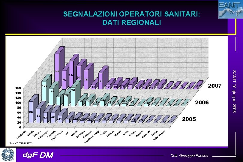 SEGNALAZIONI OPERATORI SANITARI: DATI REGIONALI SANIT 25 giugno 2008 Fonte DGFDM Uff. V Dott.