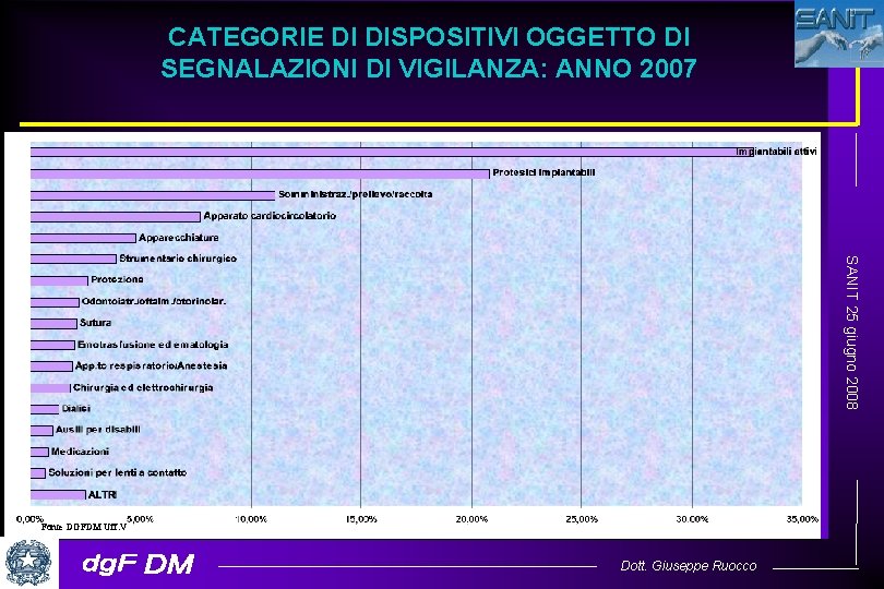 CATEGORIE DI DISPOSITIVI OGGETTO DI SEGNALAZIONI DI VIGILANZA: ANNO 2007 SANIT 25 giugno 2008