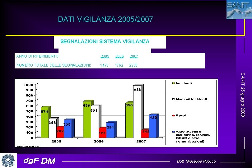 DATI VIGILANZA 2005/2007 SEGNALAZIONI SISTEMA VIGILANZA ANNO DI RIFERIMENTO: 2005 2006 2007 NUMERO TOTALE