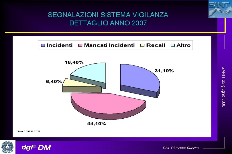 SEGNALAZIONI SISTEMA VIGILANZA DETTAGLIO ANNO 2007 SANIT 25 giugno 2008 Fonte DGFDM Uff. V