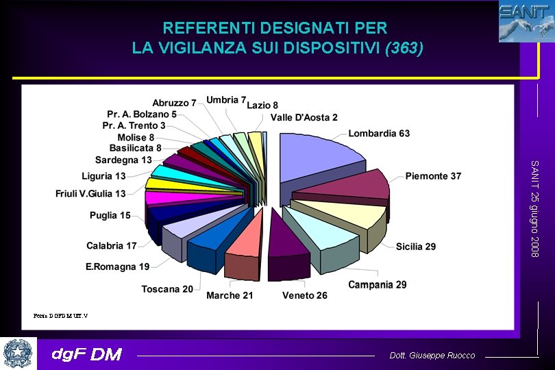 REFERENTI DESIGNATI PER LA VIGILANZA SUI DISPOSITIVI (363) SANIT 25 giugno 2008 Fonte DGFDM