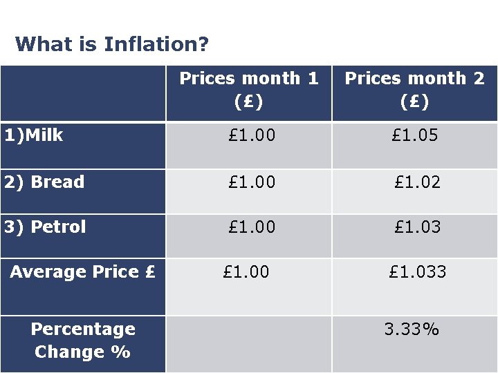 What is Inflation? Prices month 1 (£) Prices month 2 (£) 1)Milk £ 1.