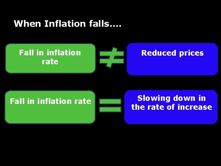 When Inflation falls. . Fall in inflation rate Reduced prices Fall in inflation rate