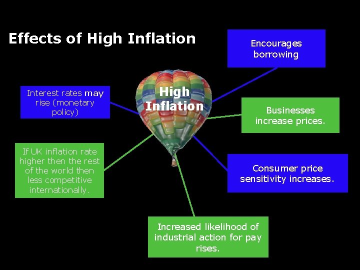 Effects of High Inflation Interest rates may rise (monetary policy) If UK inflation rate