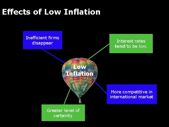 Effects of Low Inflation Inefficient firms disappear Interest rates tend to be low. Low