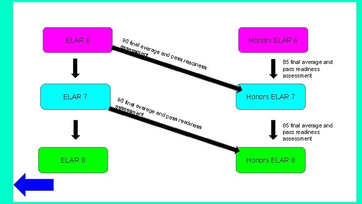 ELAR 6 Honors ELAR 6 90 f in asse al aver a ssm ent