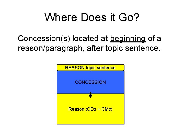 Where Does it Go? Concession(s) located at beginning of a reason/paragraph, after topic sentence.