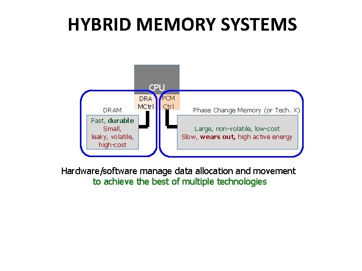 HYBRID MEMORY SYSTEMS CPU DRAM Fast, durable Small, leaky, volatile, high-cost DRA MCtrl PCM