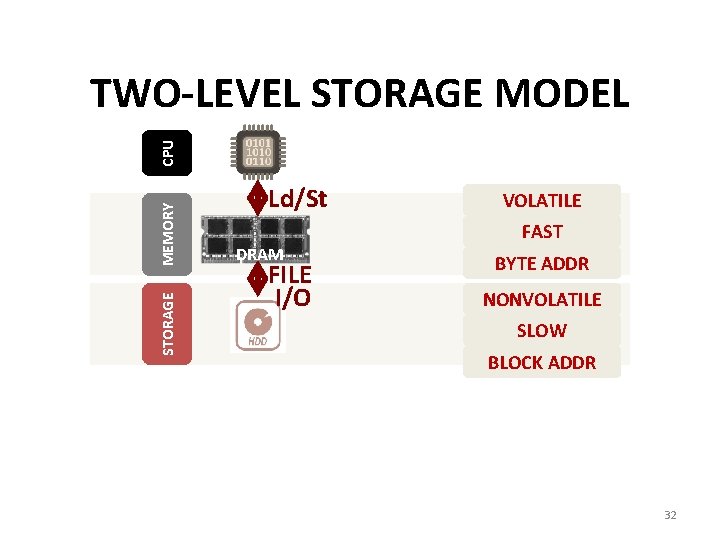 STORAGE MEMORY CPU TWO-LEVEL STORAGE MODEL Ld/St DRAM FILE I/O VOLATILE FAST BYTE ADDR