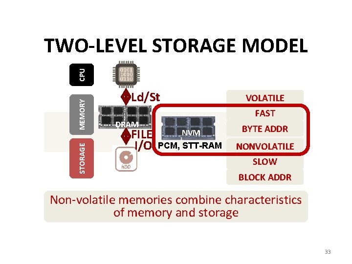 STORAGE MEMORY CPU TWO-LEVEL STORAGE MODEL Ld/St DRAM FILE I/O VOLATILE FAST NVM BYTE