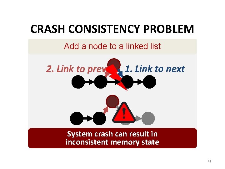 CRASH CONSISTENCY PROBLEM Add a node to a linked list 2. Link to prev