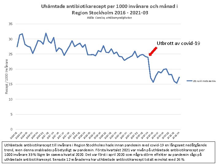 Uhämtade antibiotikarecept per 1000 invånare och månad i Region Stockholm 2016 - 2021 -03