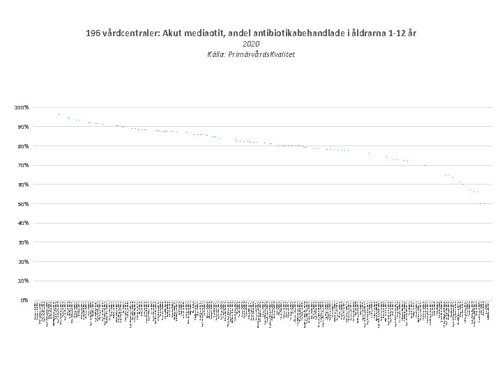 0% Anonym enhet (N=1) Anonym enhet (N=4) HLM Sophiahemmet (N=9) Capio VC Slussen (N=7)