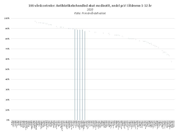 0% Alby VC (N=15) Bredängs VC (N=6) Anonym enhet (N=1) Valsta VC (N=20) Stocksunds