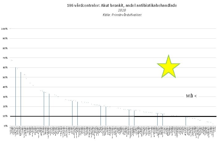 30% 0% Capio VC Wasa (N=2) FL i Husby (N=40) Turebergs VC (N=73) Fornhöjden