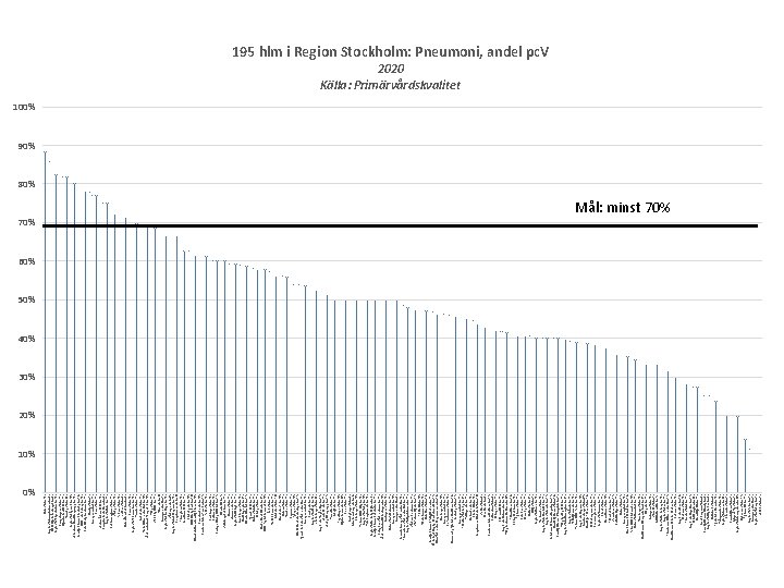 0% Kista VC (n=17) Capio VC Kungsholmen (n=7) HLM Liljeholmstorget (n=7) Capio VC Telgeakuten