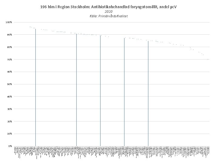 0% Mörby VC (N=27) Anonym enhet (N=7) Tensta VC (N=35) FL i Husby (N=67)