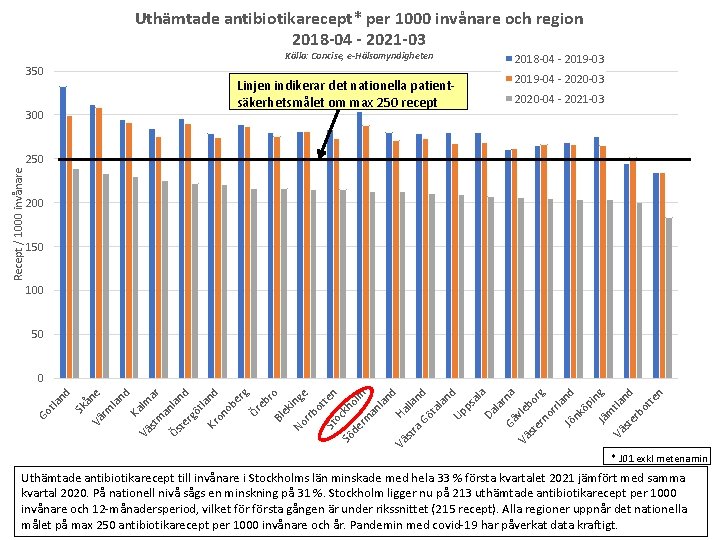 Uthämtade antibiotikarecept* per 1000 invånare och region 2018 -04 - 2021 -03 Källa: Concise,