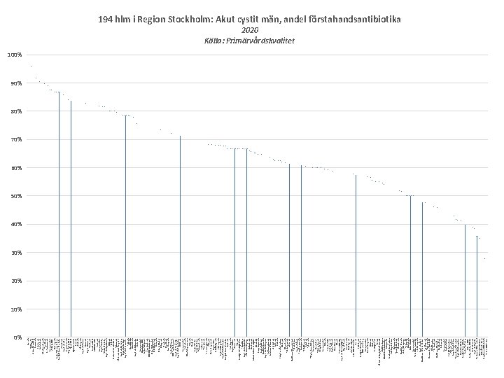 0% Järva VC Tullinge VC Västervården HLM Forums VC Rotebro VC Gröndals VC Abrahamsberg