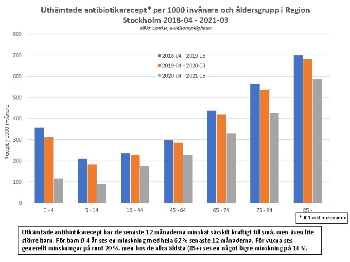 Uthämtade antibiotikarecept* per 1000 invånare och åldersgrupp i Region Stockholm 2018 -04 - 2021