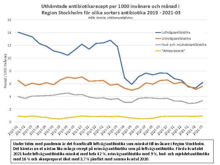 Uthämtade antibiotikarecept per 1000 invånare och månad i Region Stockholm för olika sorters antibiotika