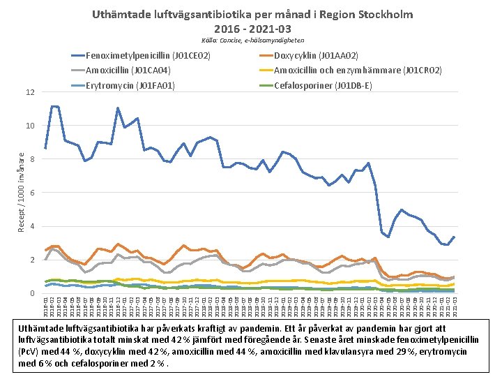 Uthämtade luftvägsantibiotika per månad i Region Stockholm 2016 - 2021 -03 Källa: Concise, e-hälsomyndigheten