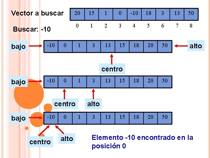 Vector a buscar 20 15 1 0 -10 18 3 13 50 Buscar: -10