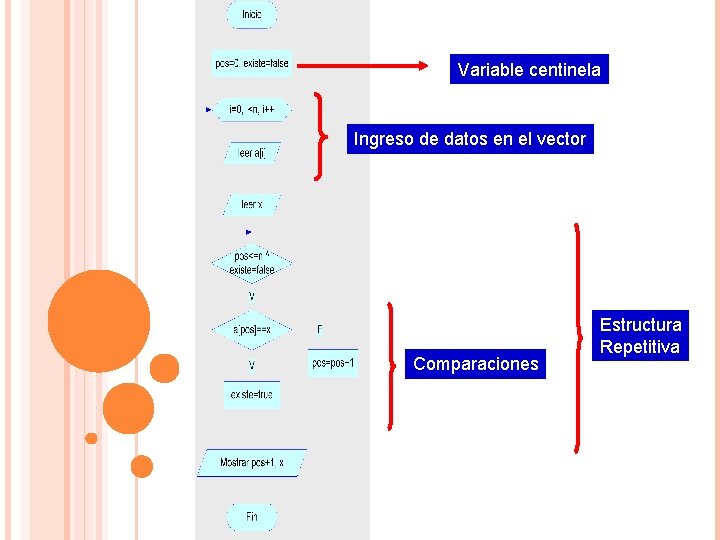 Variable centinela Ingreso de datos en el vector Comparaciones Estructura Repetitiva 