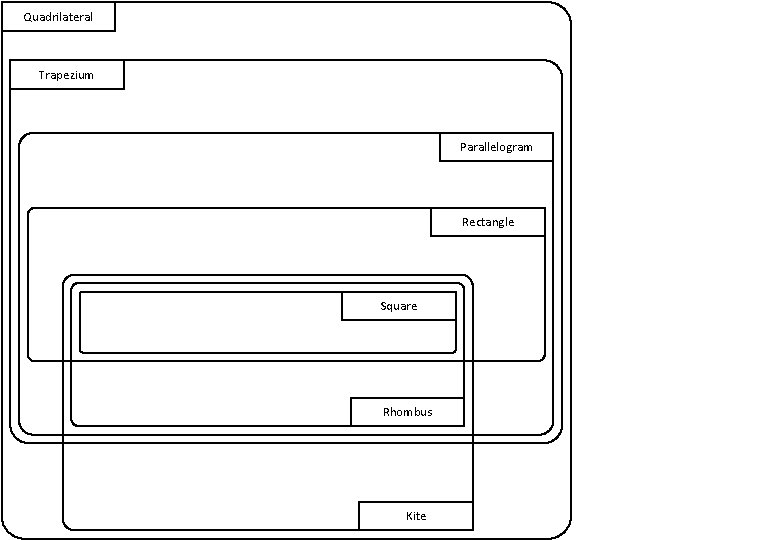 Quadrilateral Trapezium Parallelogram Rectangle Square Rhombus Kite 