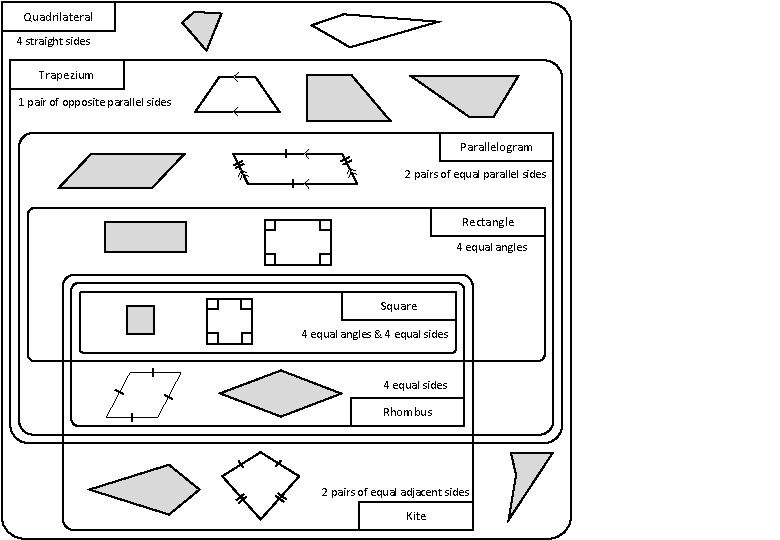 Quadrilateral 4 straight sides Trapezium 1 pair of opposite parallel sides Parallelogram 2 pairs