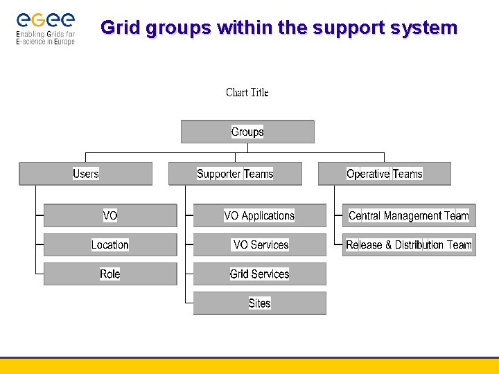 Grid groups within the support system 