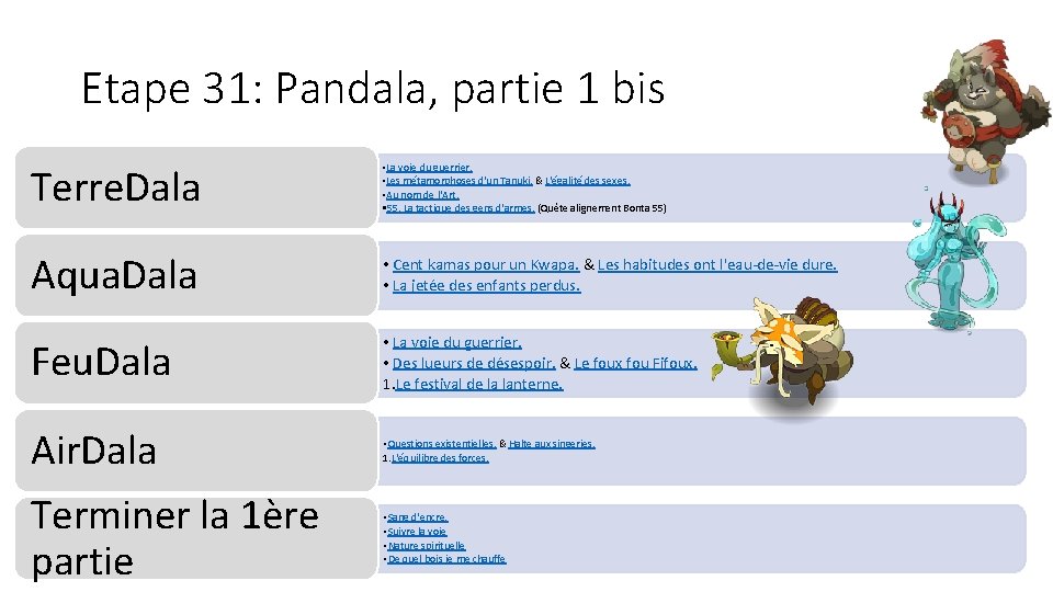 Etape 31: Pandala, partie 1 bis Terre. Dala • La voie du guerrier. •