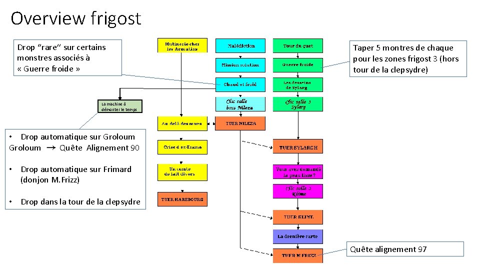Overview frigost Drop ‘’rare’’ sur certains monstres associés à « Guerre froide » Taper