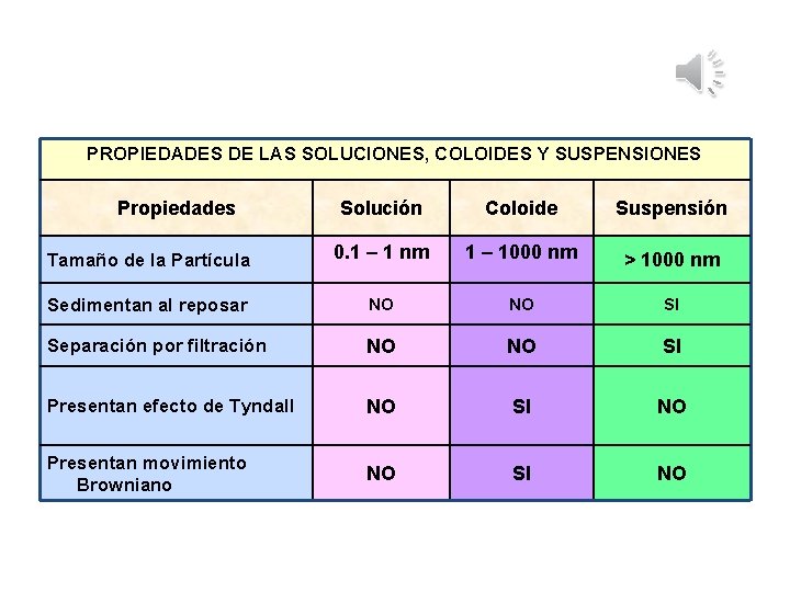 PROPIEDADES DE LAS SOLUCIONES, COLOIDES Y SUSPENSIONES Propiedades Solución Coloide Suspensión Tamaño de la