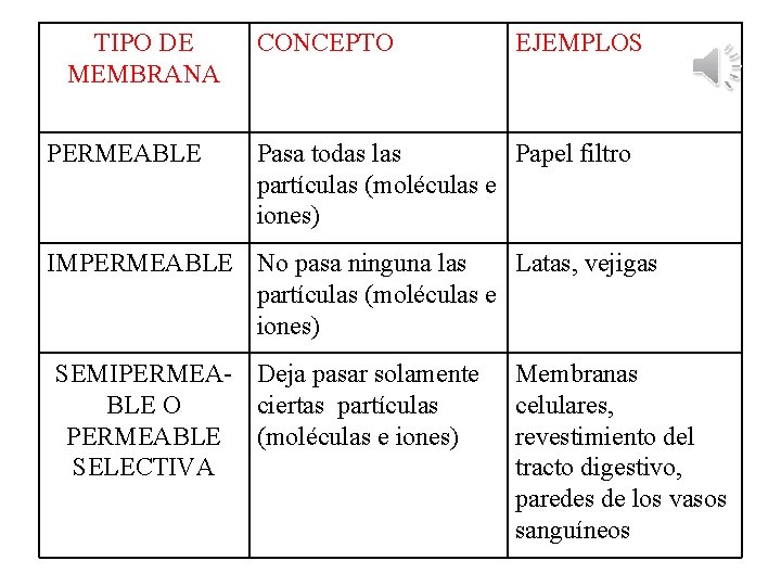 TIPO DE MEMBRANA PERMEABLE CONCEPTO EJEMPLOS Pasa todas las Papel filtro partículas (moléculas e