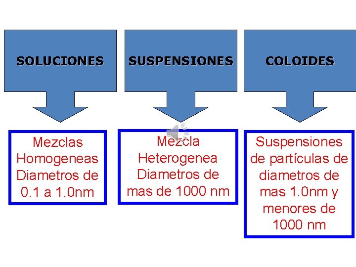 SOLUCIONES SUSPENSIONES COLOIDES Mezclas Homogeneas Diametros de 0. 1 a 1. 0 nm Mezcla