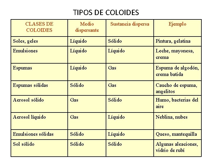 TIPOS DE COLOIDES CLASES DE COLOIDES Medio dispersante Sustancia dispersa Ejemplo Soles, geles Líquido