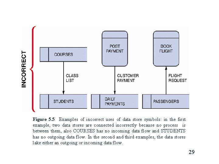 Chapter 5 Data and Process Modeling Chapter Description
