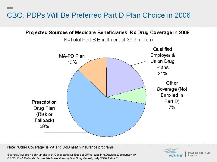 CBO: PDPs Will Be Preferred Part D Plan Choice in 2006 Projected Sources of