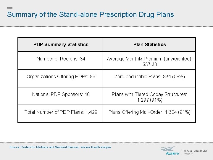 Summary of the Stand-alone Prescription Drug Plans PDP Summary Statistics Plan Statistics Number of