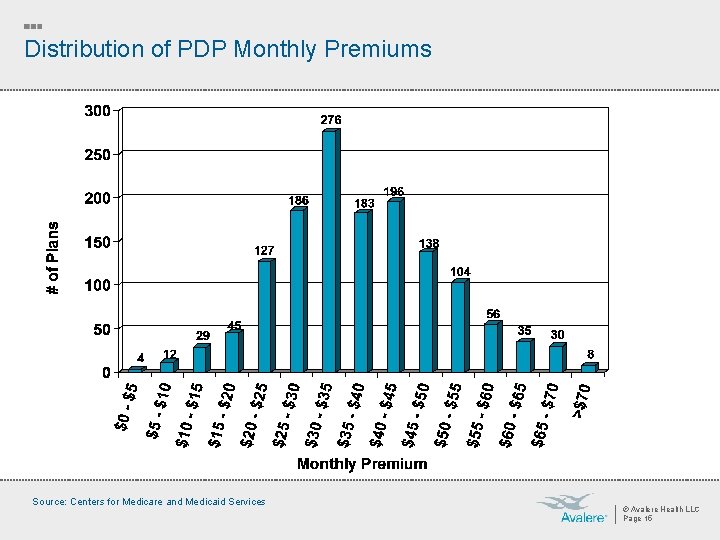 Distribution of PDP Monthly Premiums Source: Centers for Medicare and Medicaid Services © Avalere