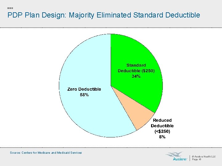 PDP Plan Design: Majority Eliminated Standard Deductible Source: Centers for Medicare and Medicaid Services