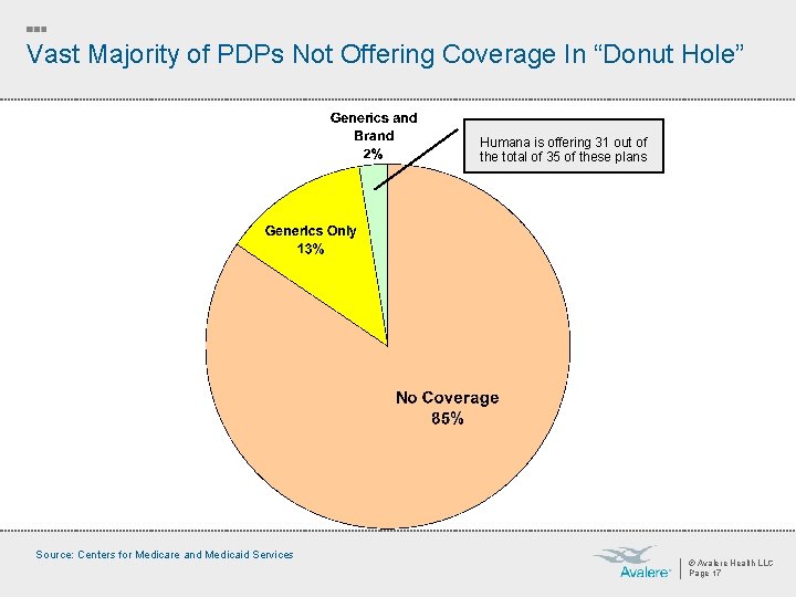 Vast Majority of PDPs Not Offering Coverage In “Donut Hole” Humana is offering 31
