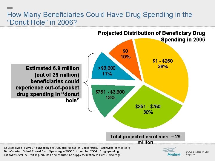 How Many Beneficiaries Could Have Drug Spending in the “Donut Hole” in 2006? Projected