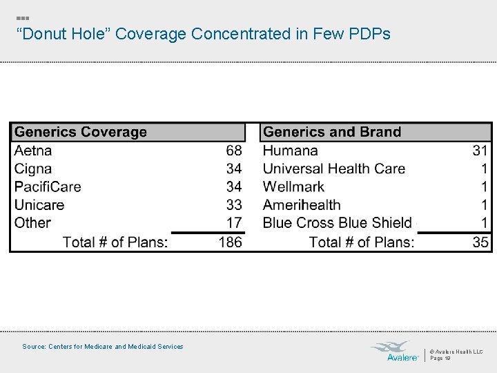 “Donut Hole” Coverage Concentrated in Few PDPs Source: Centers for Medicare and Medicaid Services