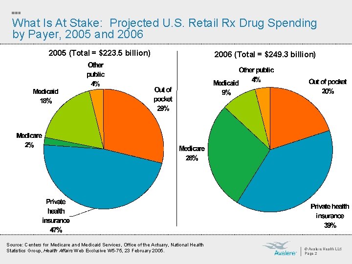 What Is At Stake: Projected U. S. Retail Rx Drug Spending by Payer, 2005