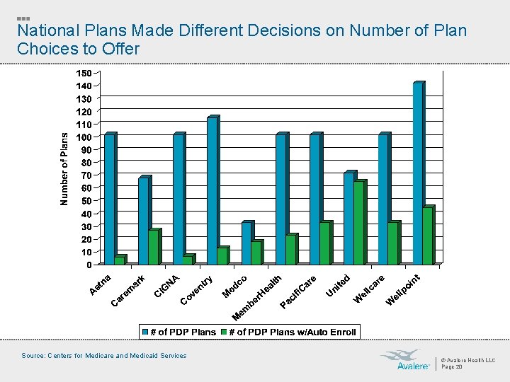 National Plans Made Different Decisions on Number of Plan Choices to Offer Source: Centers