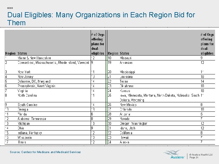 Dual Eligibles: Many Organizations in Each Region Bid for Them Source: Centers for Medicare